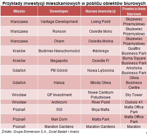 Mieszkania obok biurowc&oacute;w 